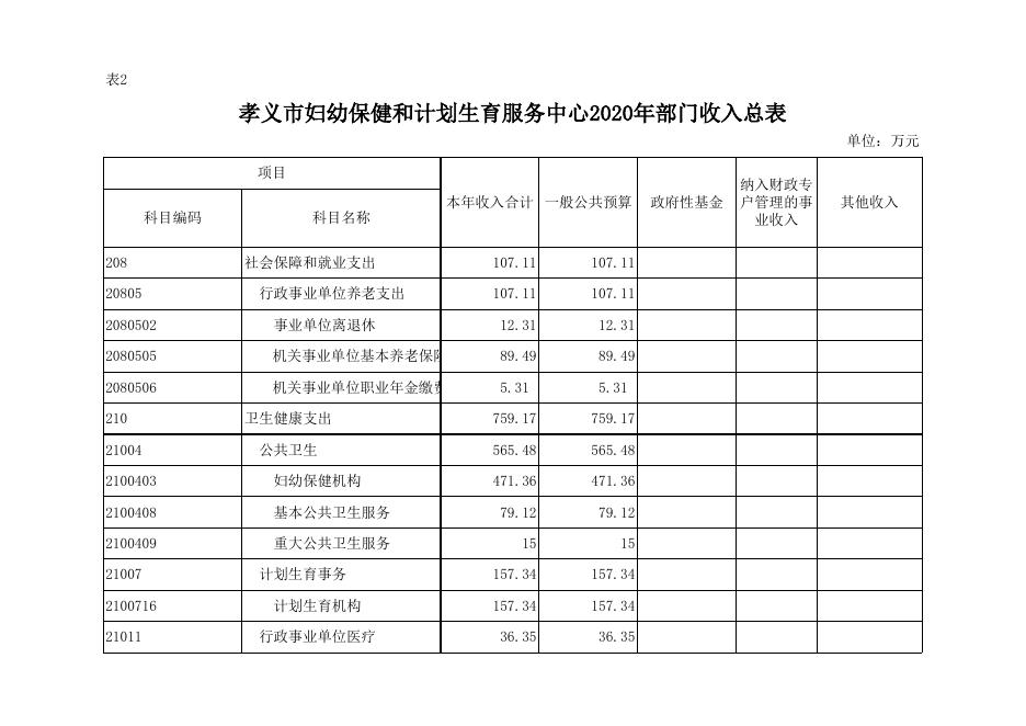 孝义市妇幼保健和计划生育服务中心2020年部门预算公开表.xlsx