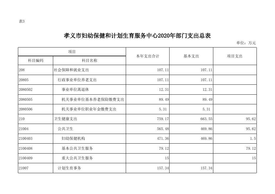 孝义市妇幼保健和计划生育服务中心2020年部门预算公开表.xlsx