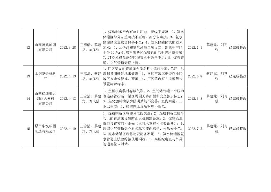 2022年忻州市应急管理局冶金工贸行业执法检查公示.pdf