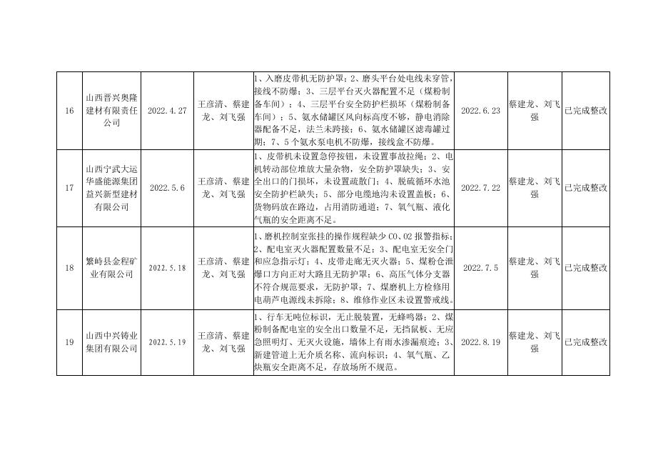 2022年忻州市应急管理局冶金工贸行业执法检查公示.pdf