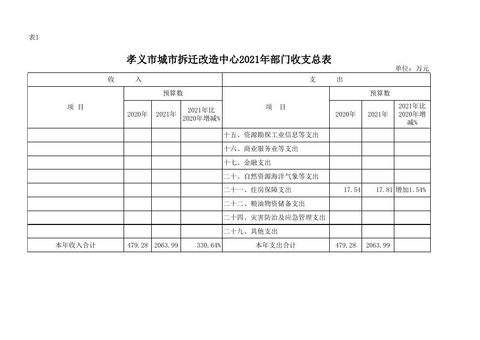 孝义市城市拆迁改造管理中心2021年部门预算公开表.xlsx
