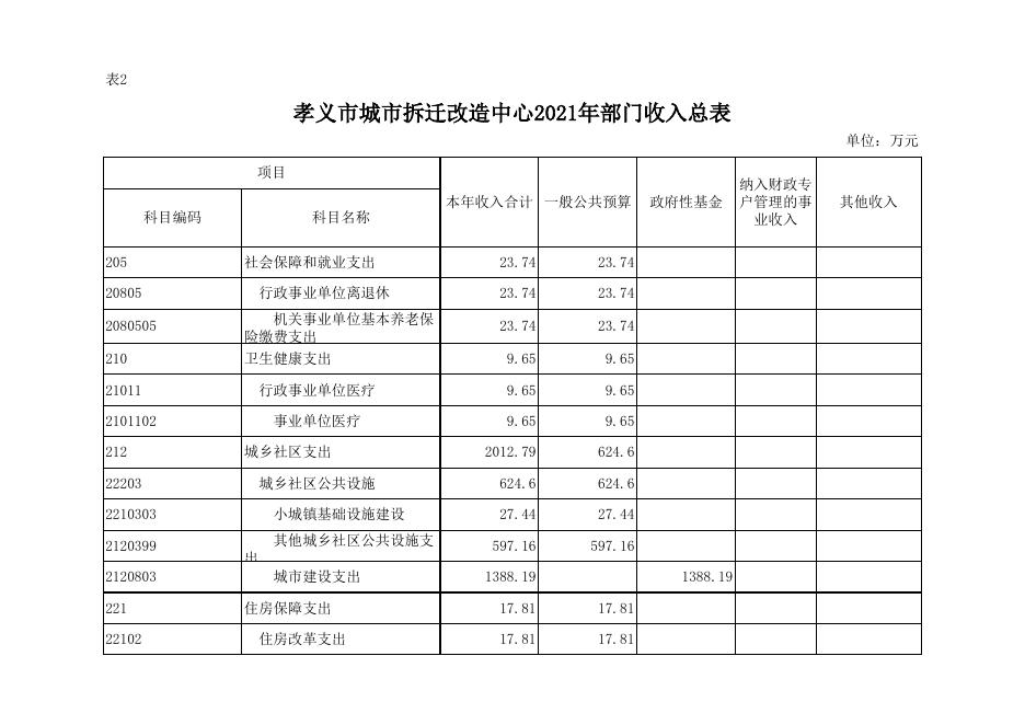 孝义市城市拆迁改造管理中心2021年部门预算公开表.xlsx