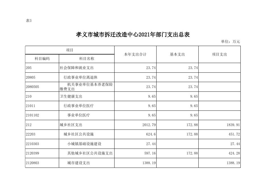 孝义市城市拆迁改造管理中心2021年部门预算公开表.xlsx