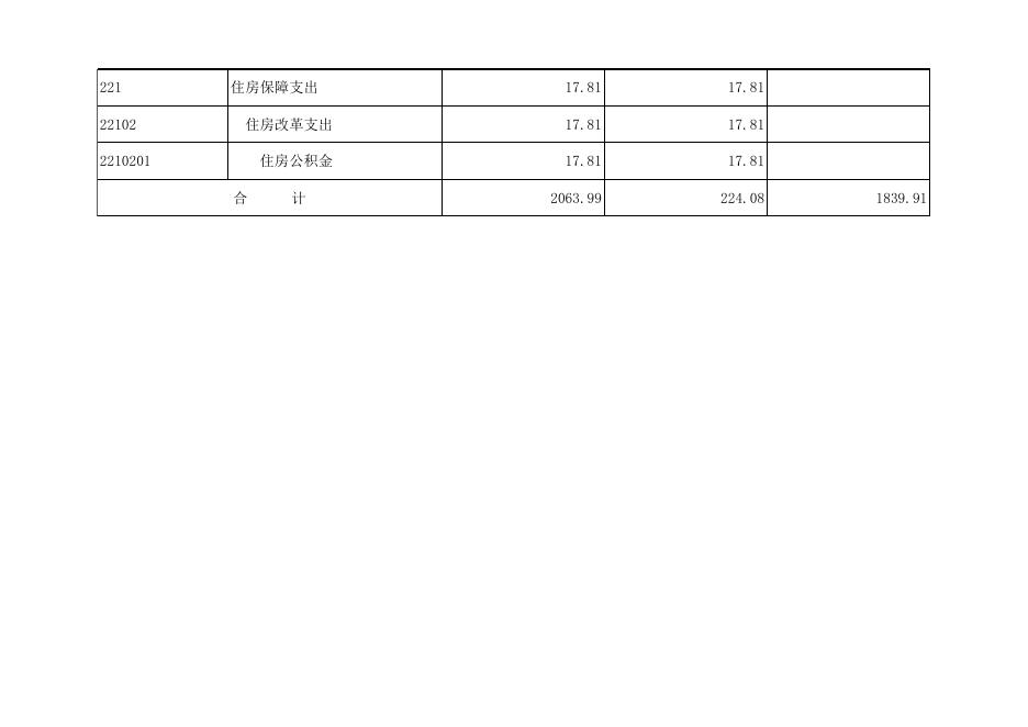 孝义市城市拆迁改造管理中心2021年部门预算公开表.xlsx
