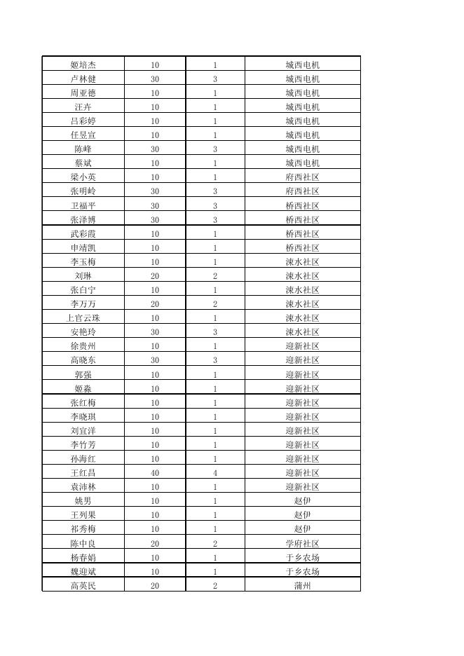 (公示)永济市2023年4月份城市低保金.xlsx