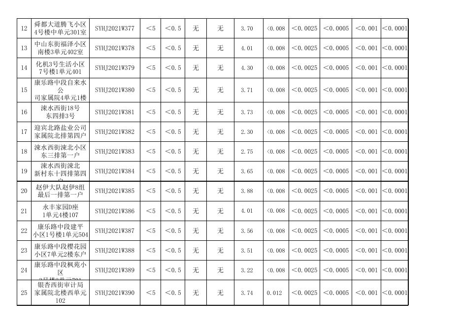 附件2:第三季度用户龙头水检测项目及结果.xls