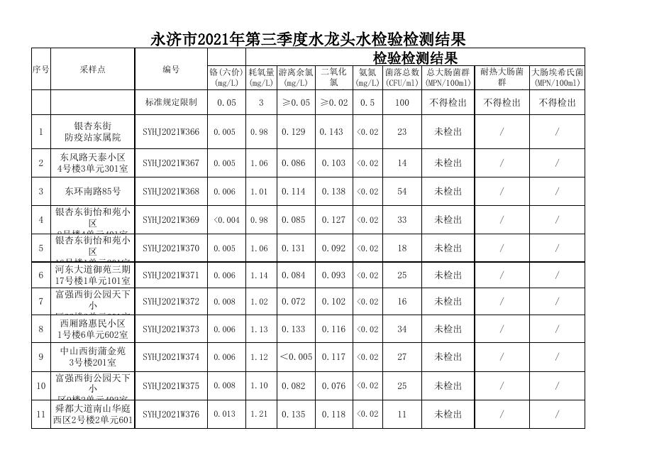 附件2:第三季度用户龙头水检测项目及结果.xls