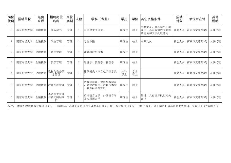 南京财经大学2018年公开招聘工作人员岗位表.xls