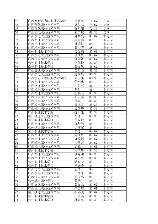 附件：“2018年县级中等职业学校教师定向培养计划”预录取名单.xls