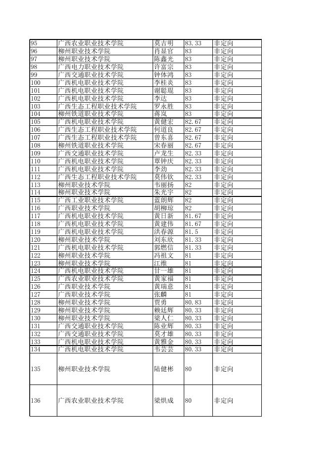 附件：“2018年县级中等职业学校教师定向培养计划”预录取名单.xls