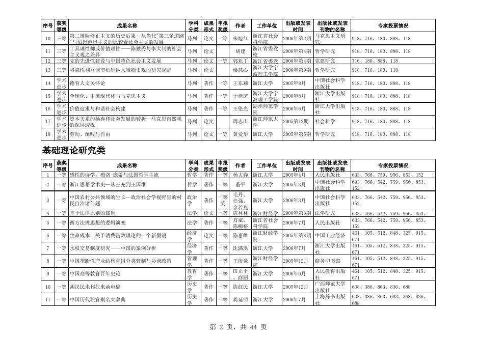 转发《关于对浙江省第十四届哲学社会科学优秀成果奖拟奖励成果进行公示的通知》-嘉兴学院科技处.xls