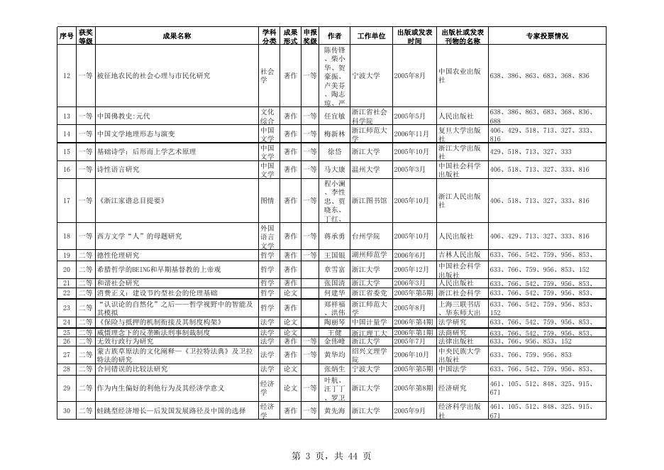 转发《关于对浙江省第十四届哲学社会科学优秀成果奖拟奖励成果进行公示的通知》-嘉兴学院科技处.xls