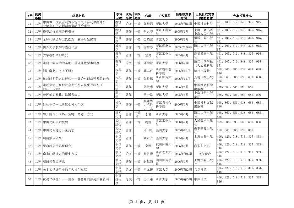 转发《关于对浙江省第十四届哲学社会科学优秀成果奖拟奖励成果进行公示的通知》-嘉兴学院科技处.xls