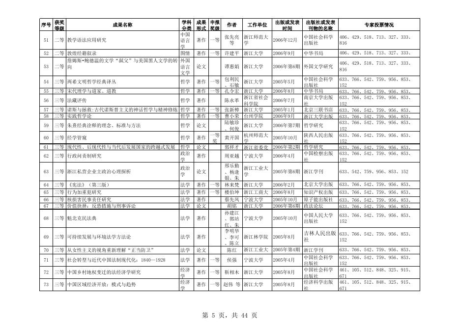 转发《关于对浙江省第十四届哲学社会科学优秀成果奖拟奖励成果进行公示的通知》-嘉兴学院科技处.xls
