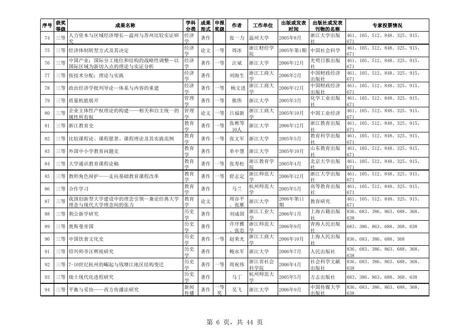 转发《关于对浙江省第十四届哲学社会科学优秀成果奖拟奖励成果进行公示的通知》-嘉兴学院科技处.xls
