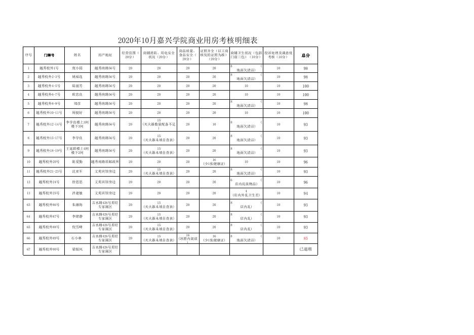 2020年10月嘉兴学院商业用房考核结果公示.xls