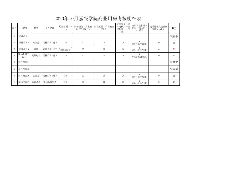 2020年10月嘉兴学院商业用房考核结果公示.xls