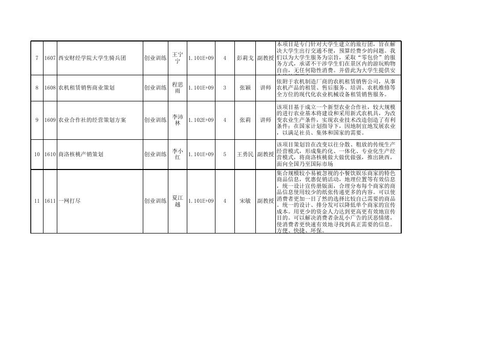 2013年经济学院省级大学生创新创业训练项目名单.xls