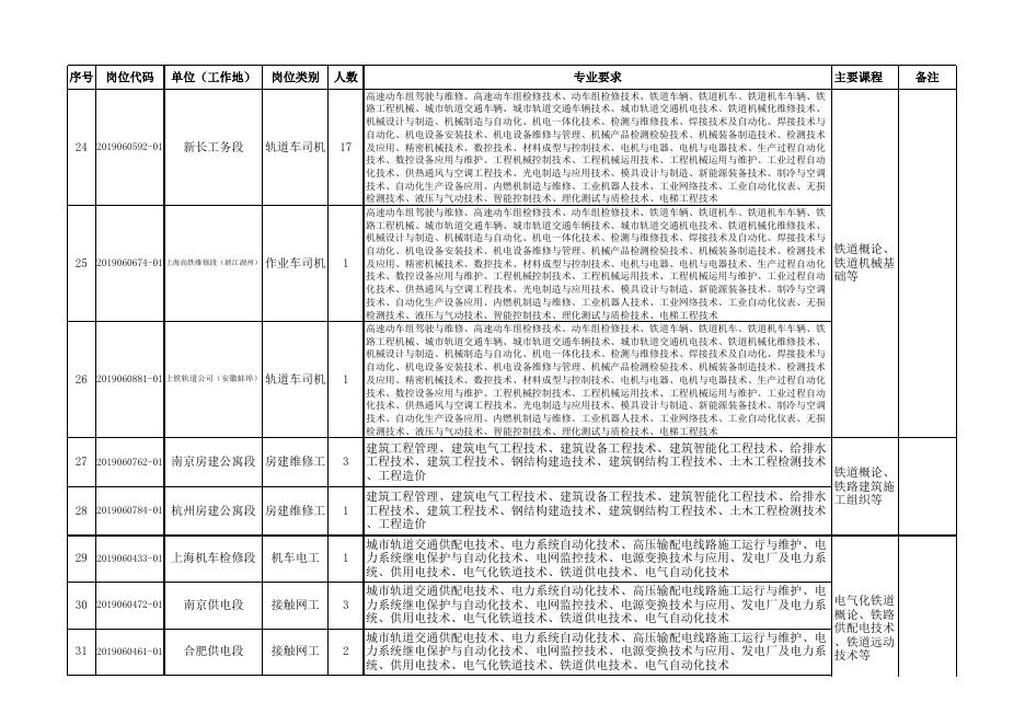 招聘岗位代码、单位、岗位类别、人数、专业要求及主要课程.xls