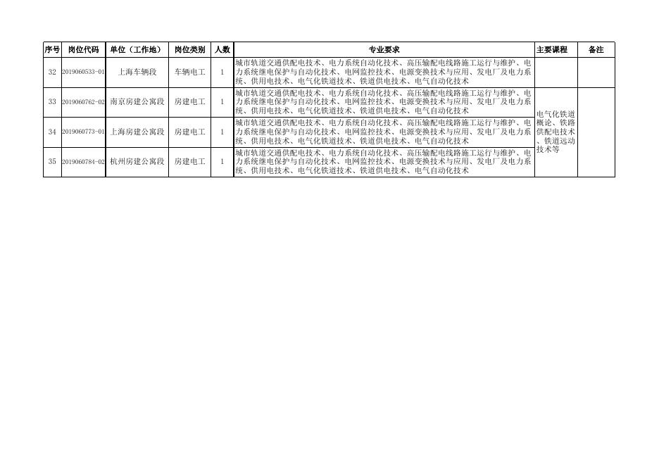 招聘岗位代码、单位、岗位类别、人数、专业要求及主要课程.xls