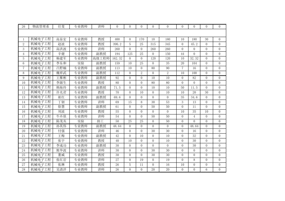 附件3：2015年度全校各系部教师教科研及专项工作量学时排名表.xls