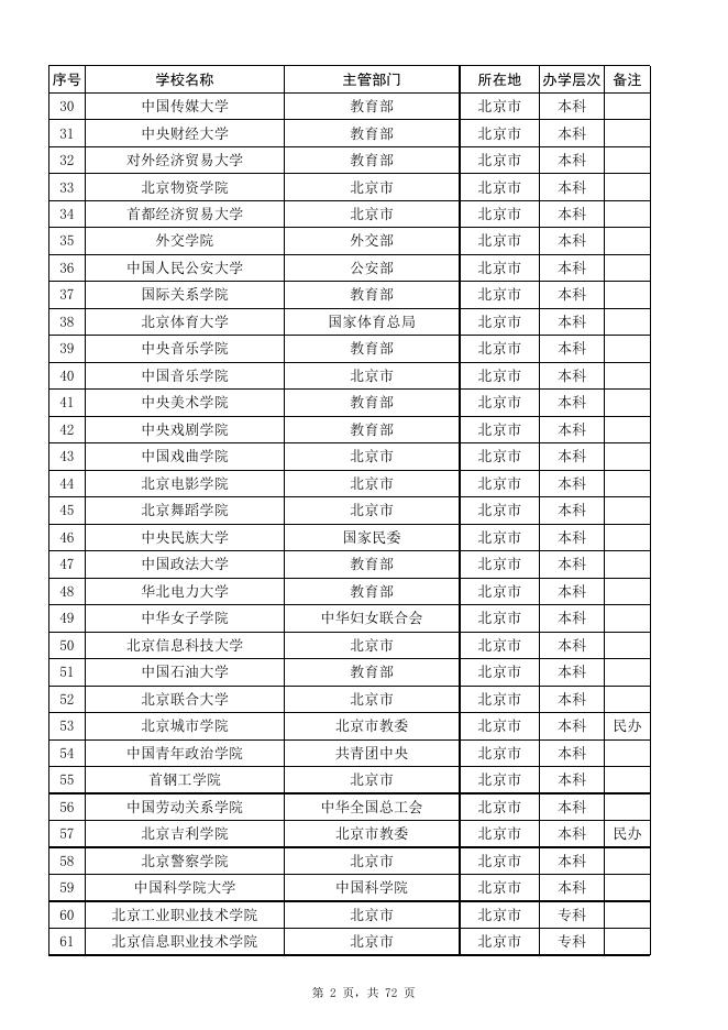 1.全国普通高等学校名单（2246所）.xls