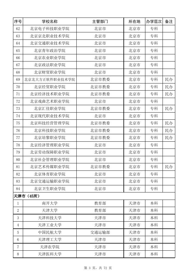 1.全国普通高等学校名单（2246所）.xls