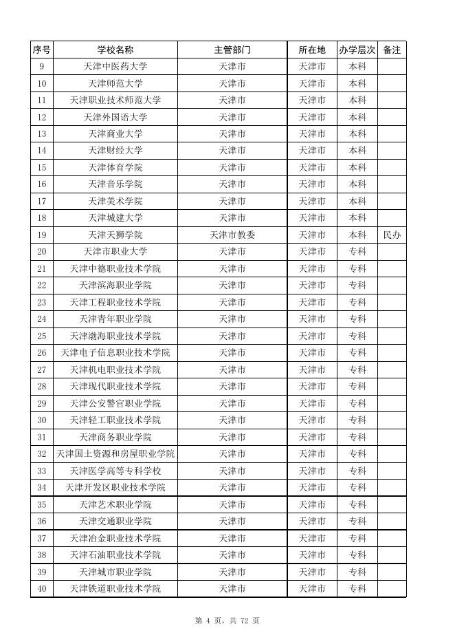 1.全国普通高等学校名单（2246所）.xls