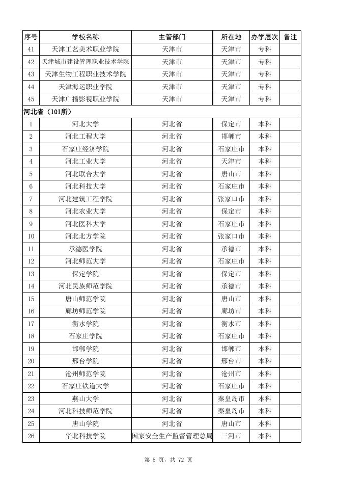 1.全国普通高等学校名单（2246所）.xls