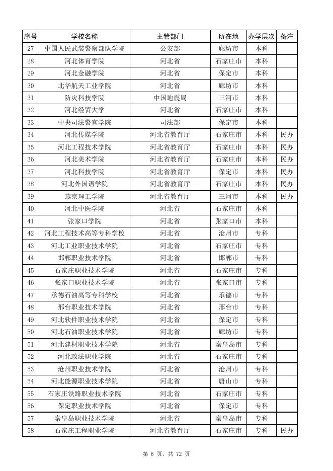 1.全国普通高等学校名单（2246所）.xls