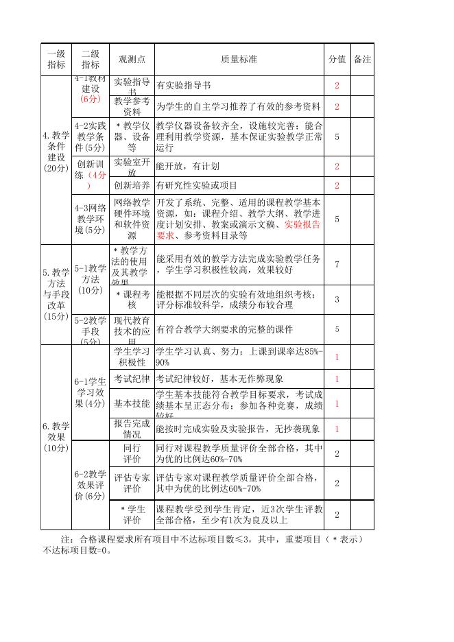 附件1：2.《晋中学院实验课程合格验收标准(试行)》.xls