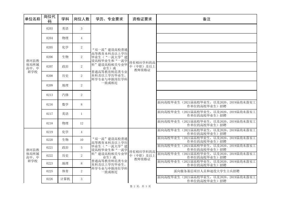 附件1：（116人）2021年唐河县校园招聘高中（中职）急需紧缺教师职位表.xls