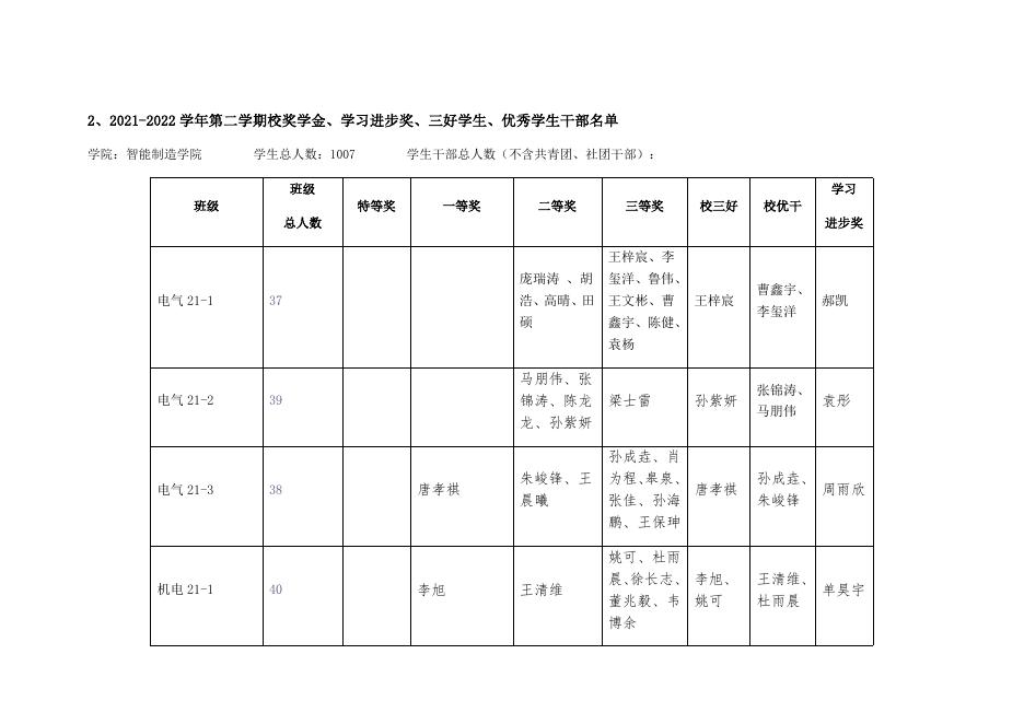 智能制造学院2021-2022学年学生奖励汇总表.docx