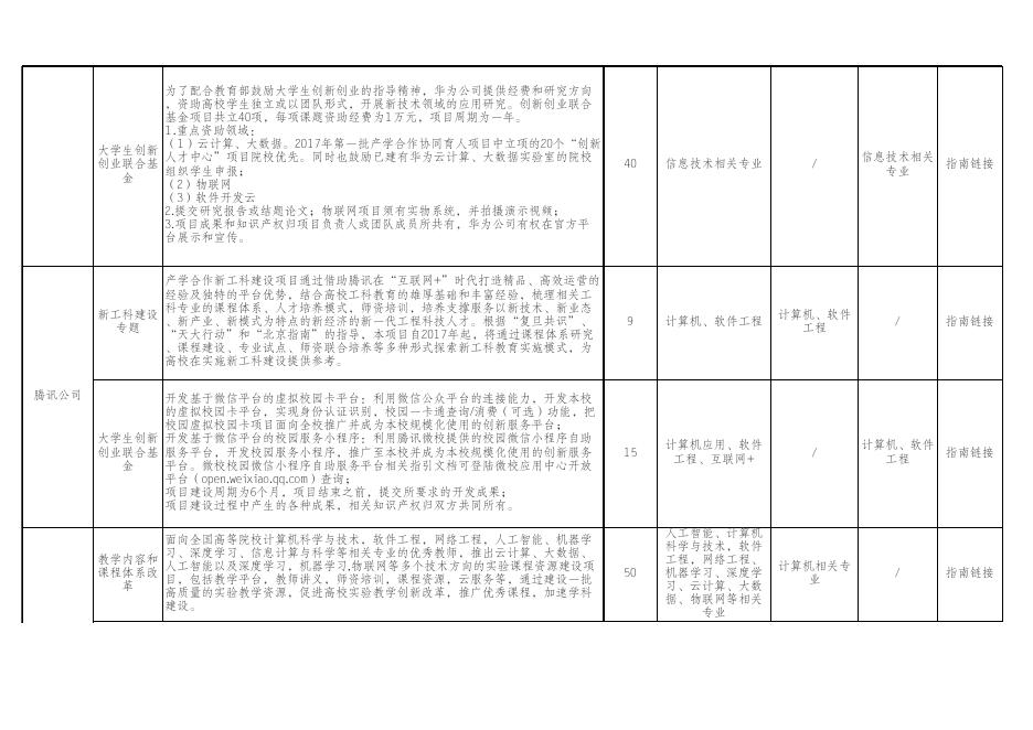 附件1：2017年第二批产学合作协同育人项目简介.xls