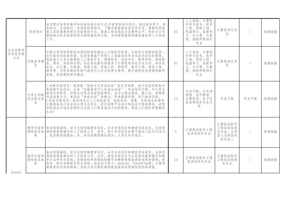 附件1：2017年第二批产学合作协同育人项目简介.xls