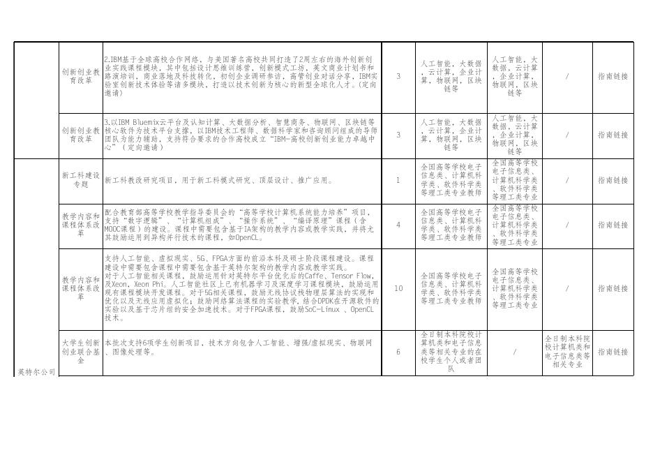 附件1：2017年第二批产学合作协同育人项目简介.xls