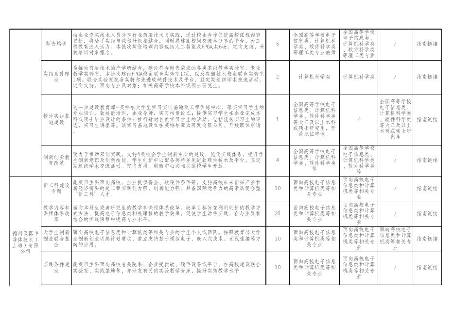附件1：2017年第二批产学合作协同育人项目简介.xls