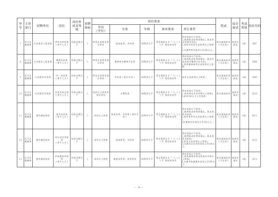 附件2：九龙坡区2021年公开招聘卫生健康事业单位工作人员岗位情况表.xls