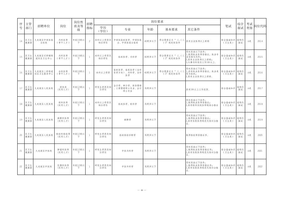 附件2：九龙坡区2021年公开招聘卫生健康事业单位工作人员岗位情况表.xls