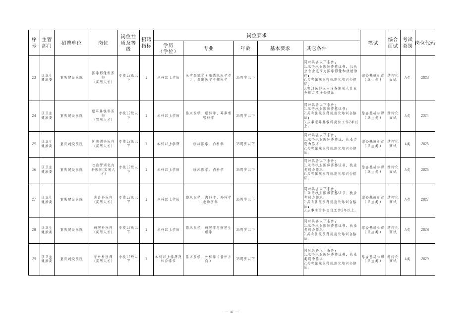 附件2：九龙坡区2021年公开招聘卫生健康事业单位工作人员岗位情况表.xls