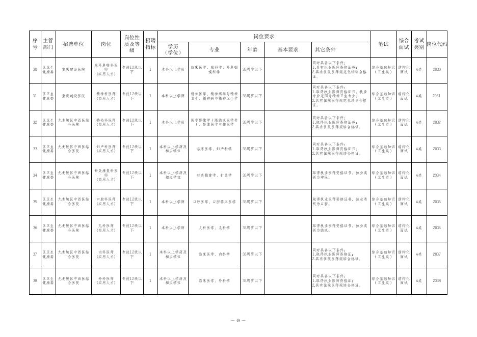 附件2：九龙坡区2021年公开招聘卫生健康事业单位工作人员岗位情况表.xls