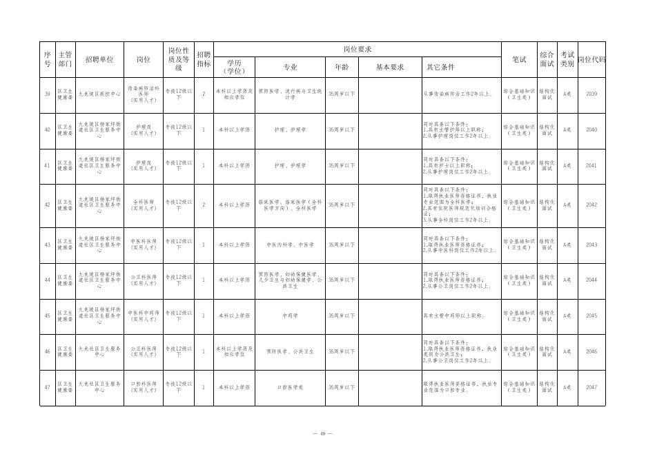 附件2：九龙坡区2021年公开招聘卫生健康事业单位工作人员岗位情况表.xls