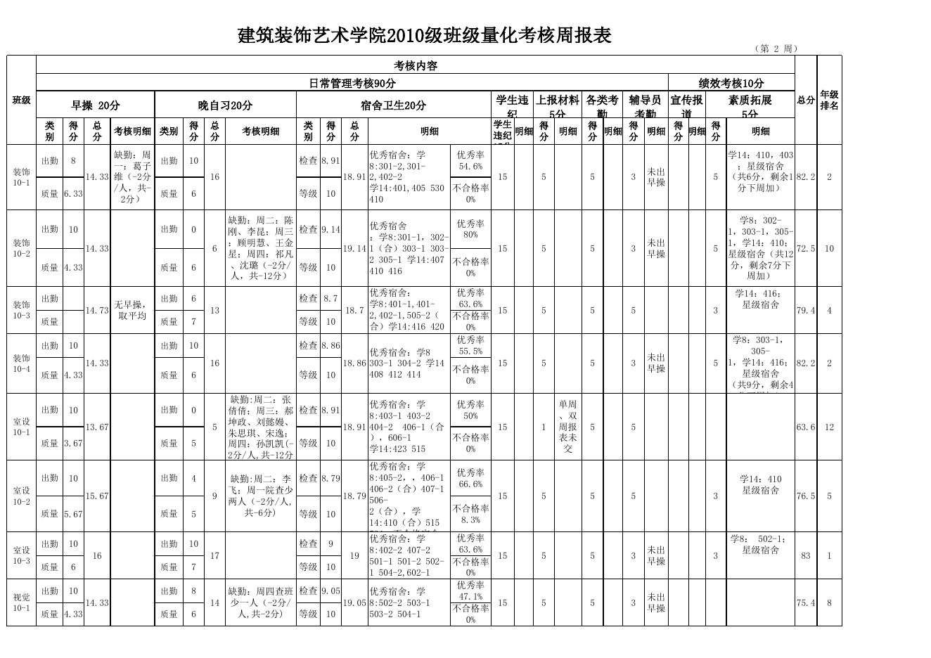 10级第2周量化考核报表.xls