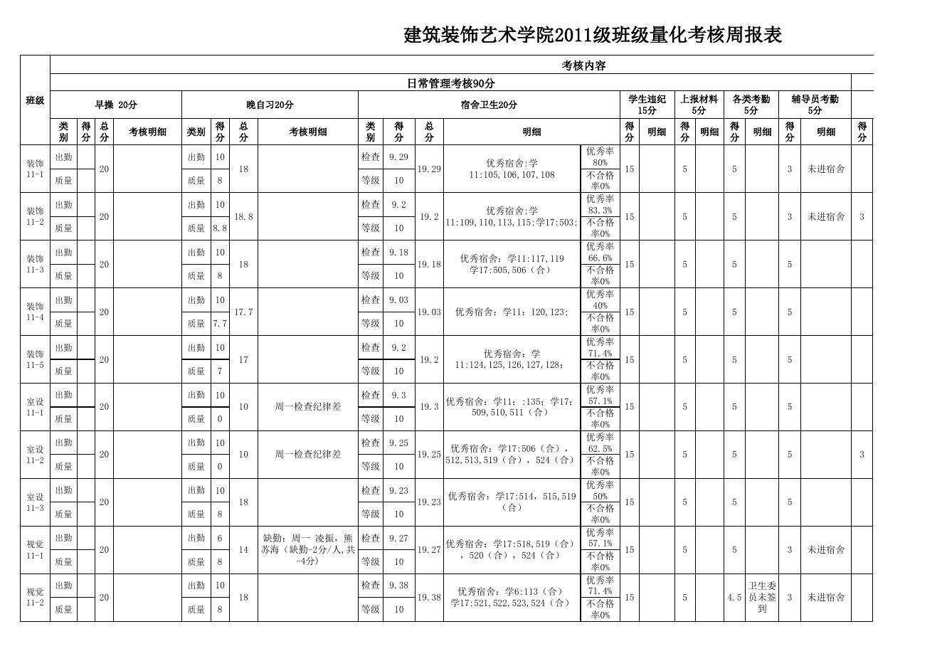 10级第2周量化考核报表.xls