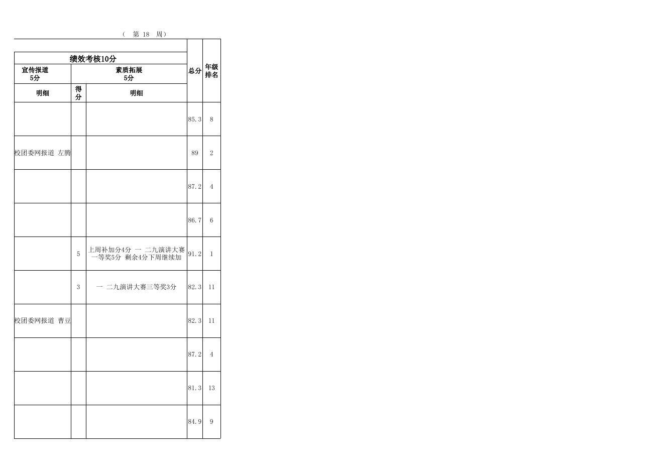 10级第2周量化考核报表.xls