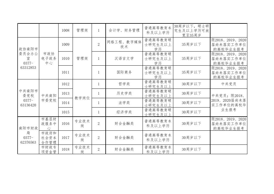 2020年南阳市直**公开招聘工作人员职位表.xlsx