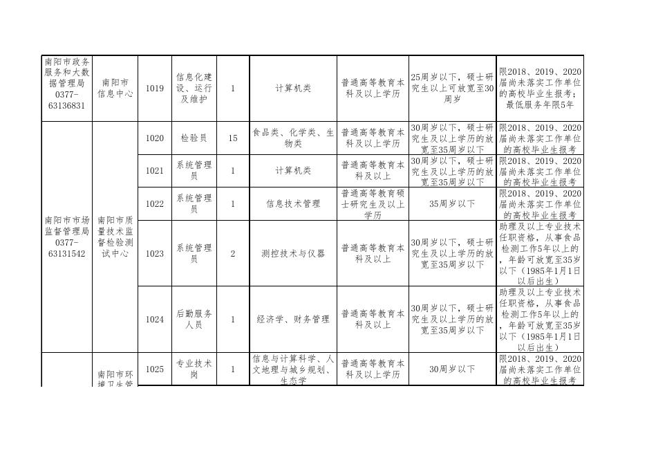 2020年南阳市直**公开招聘工作人员职位表.xlsx