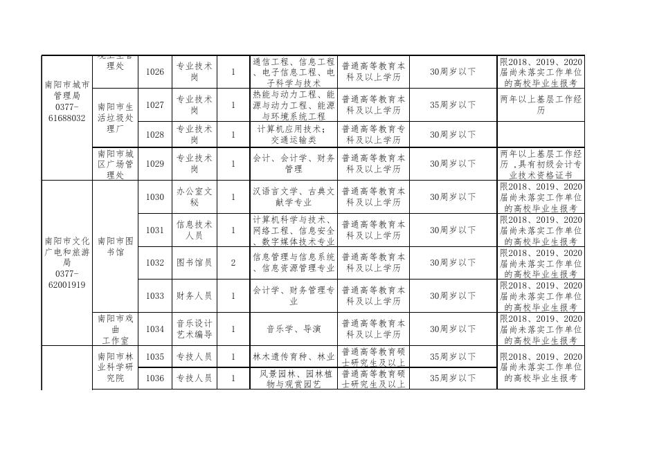 2020年南阳市直**公开招聘工作人员职位表.xlsx