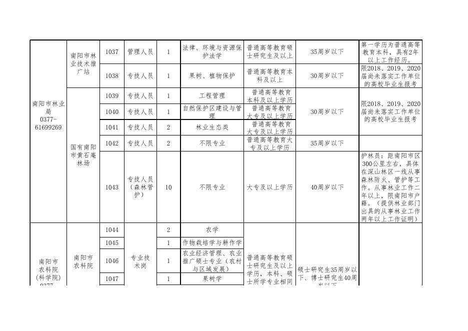 2020年南阳市直**公开招聘工作人员职位表.xlsx