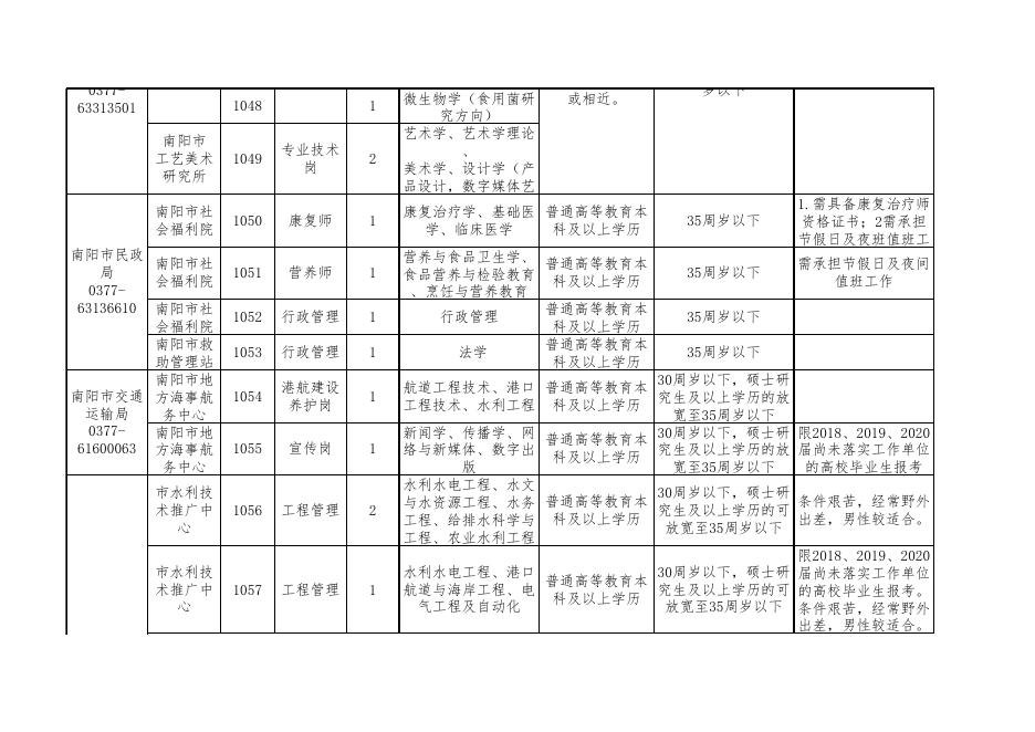 2020年南阳市直**公开招聘工作人员职位表.xlsx